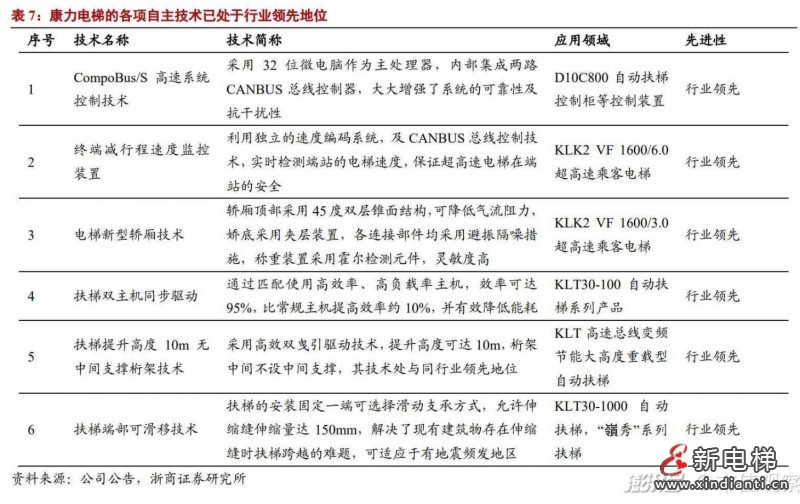受益于地產(chǎn)后周期效應(yīng)，電梯概念相關(guān)企業(yè)有望迎來(lái)新一波歷史性發(fā)展機(jī)遇