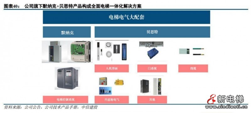 受益于地產(chǎn)后周期效應(yīng)，電梯概念相關(guān)企業(yè)有望迎來(lái)新一波歷史性發(fā)展機(jī)遇