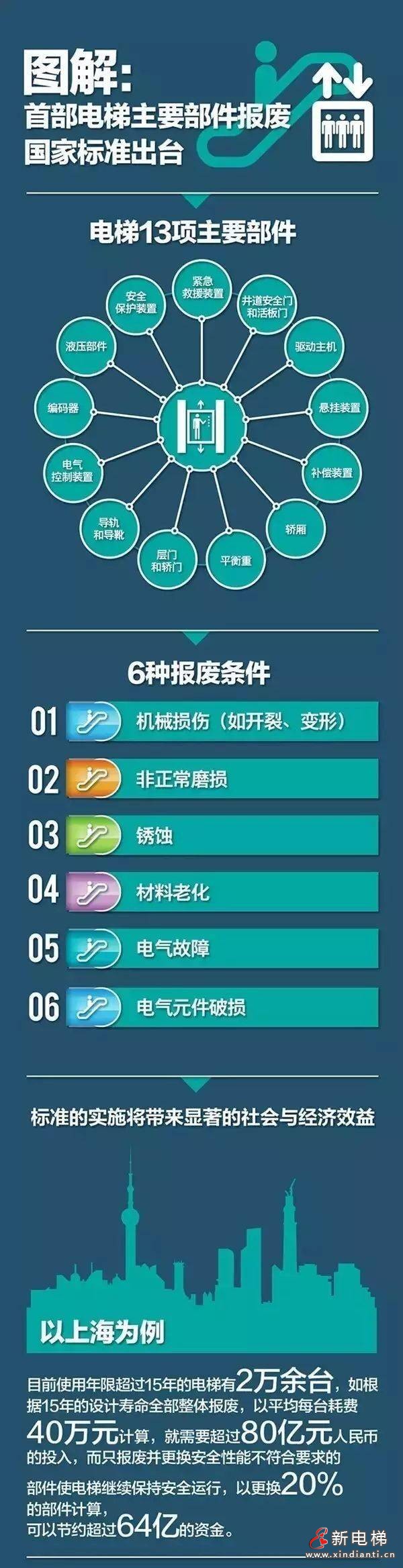 注意：電梯主要部件出現(xiàn)這些問題不更換就是違規(guī)！
